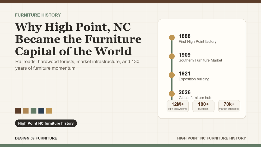 High Point NC furniture capital infographic showing furniture market scale, hardwood forests, rail access, and furniture manufacturing history